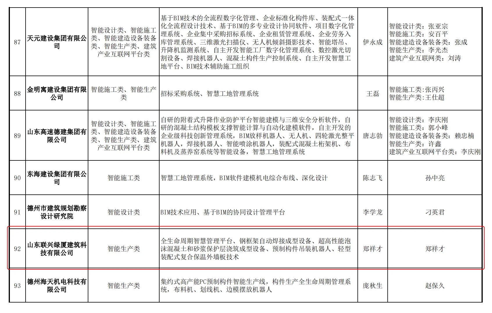 聯興綠廈成功入選山東省建筑工程智能建造試點企業(第一批)名單